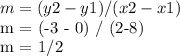 m = (y2 - y1) / (x2-x1)&#10;&#10;m = (-3 - 0) / (2-8)&#10;&#10;m = 1/2