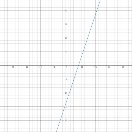 Give the slope of y+2=3(x-7) and a point on the line