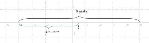 Use a number line to determine the midpoint of -4 and 5