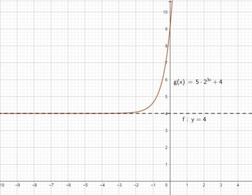 What is the asymptote of the function g(x) = 5⋅2^3x + 4 shown on the graph?  a)y=0 b)y=3 c)y=4 d)y=5