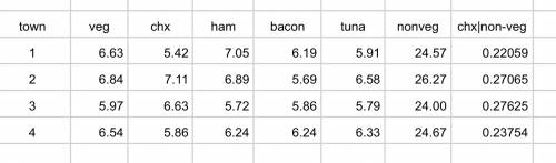 The table gives the probabilities of which type of sandwich is likely to be the top-selling item eac