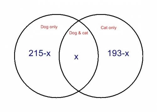 In a surey of 375 dog and cat owners there were 215 dog owners and 193 cat owners. how many in the s