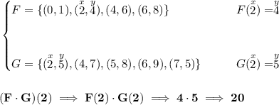 \bf \begin{cases}&#10;F = \{(0, 1), (\stackrel{x}{2}, \stackrel{y}{4}), (4, 6), (6, 8)\} &  F(\stackrel{x}{2})=\stackrel{y}{4}&#10;\\\\\\&#10;G = \{(\stackrel{x}{2}, \stackrel{y}{5}), (4, 7), (5, 8), (6, 9), (7, 5)\} \qquad & G(\stackrel{x}{2})=\stackrel{y}{5}&#10;\end{cases} &#10;\\\\\\&#10;(F\cdot G)(2)\implies F(2)\cdot G(2)\implies 4\cdot 5\implies 20