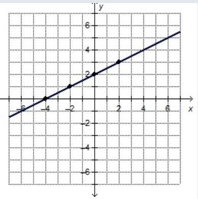 Which equations and/or functions represent the graphed line?  check all that apply. f(x) = 0.2x - 4