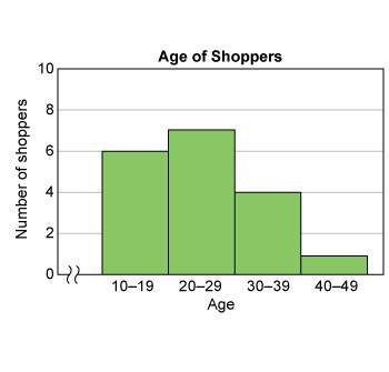 The histogram shows the numbers of shoppers in various age groups at a clothing store. use the histo