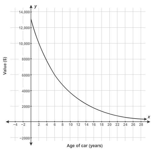 The graph shows a car's value as a function of its age. what was the value of the car in