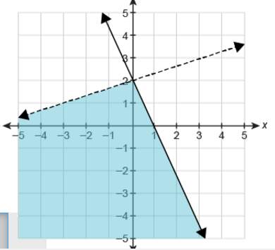 what system of linear inequalities is shown in the graph? ( write the equation for the dotte