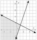Select the system of linear inequalities whose solution is graphed. y ≤ 3x –