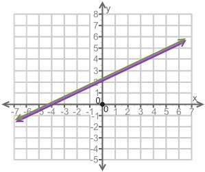 How many solutions are there for the system of equations shown on the graph?  no solutio
