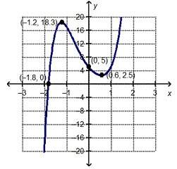 The graph of the function f(x) is shown below. when f(x) = 0, x =. a. -1.2