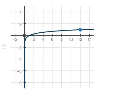 Which logarithmic graph can be used to approximate the value of y in the equation 6y = 12?