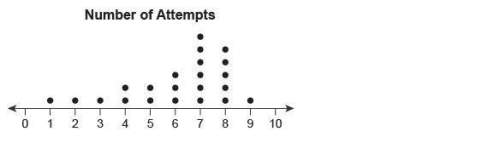 The dot plot shows the number of attempts each basketball player took to make a three-point shot.