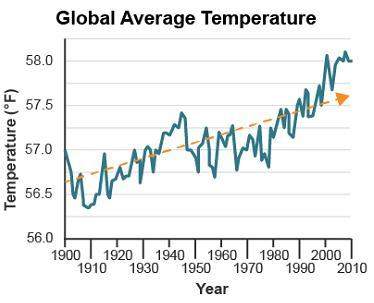 According to the theory of global warming, the average temperature of earth’s air began rising rapid