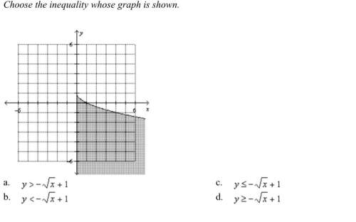 Choose the inequality whose graph is shown.