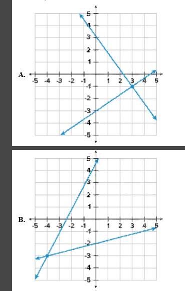 Which graph shows the solution to the following system?