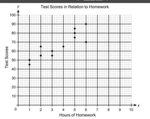 (a)how would you characterize the relationship between the hours spent on homework and the test scor