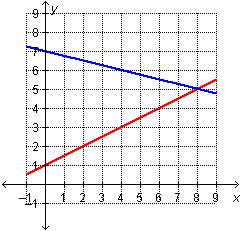 Which graph represents this system?  y=2x+1 y=-4x+7