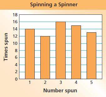 The experimental probability of spinning a number greater than 3 is