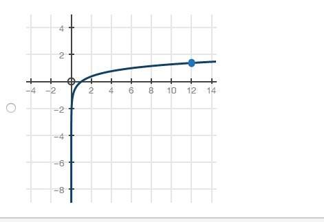 Which logarithmic graph can be used to approximate the value of y in the equation 6y = 12?