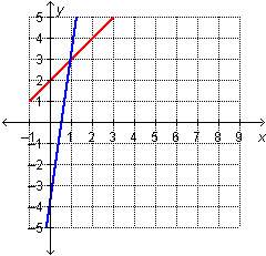 Which graph represents this system?  y=2x+1 y=-4x+7