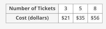 The table below shows the cost for different numbers of tickets purchased with no discount. on frida