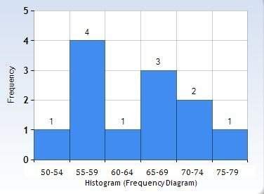 Which data set represents the histogram?  a) {56, 66, 71, 78, 53, 73, 69, 68, 70, 60, 59, 55}