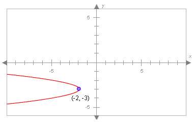 the vertex of this parabola is at (-2, -3). when the y-value is -2, the x-value is -5. w