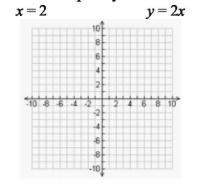 Solve this system by graphing. first graph the equation, then state the solution. explain your answe