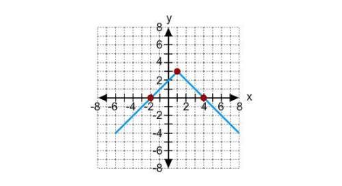 Which equation is represented by the graph?  a) y=-|x-3|+1 b) y=|x+1|+3 c)-|