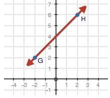 Write an equation of a line parallel to line gh below in slope-intercept form that passes through th