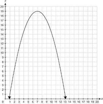 The graph shows the function f(x). what is the function's average rate from x = 7 to x = 11.