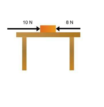 In the illustration, the block on the table is at rest. then, unbalanced forces act on the block. wh