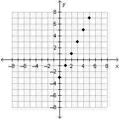 Which table represents the graph below?
