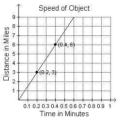 The speed of an object in space is shown in the graph.what is the slope of t