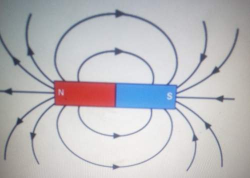 Describe the magnetic field in a bar magnet. enter your answer in the spave provided.
