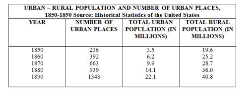compare the urban population to the rural population for this time period. what trends