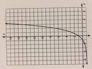 Can someone write an equation for each graph?