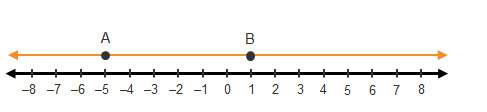 What is the distance between points a and b?  units