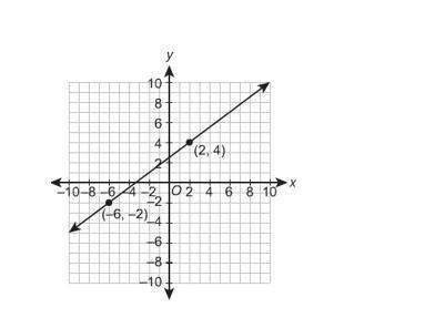 Algebra! picture below!  write the equation of the line below in point-slope form.