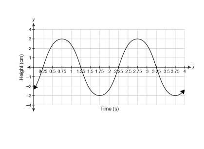 The graph shows the vertical position of a ball attached to a spring oscillating between a low point