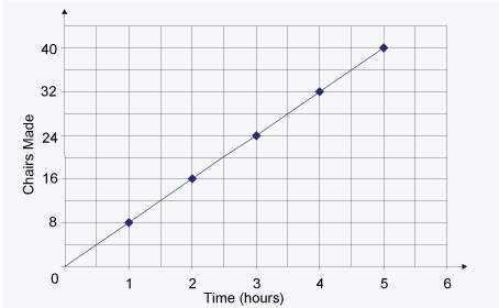 John is a furniture maker. the graph shows the number of chairs john makes and the time it takes to