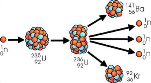The diagram above depicts an energy releasing process involving the uranium atom. which form of ener