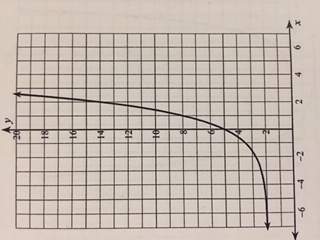 Can someone write an equation for each graph?