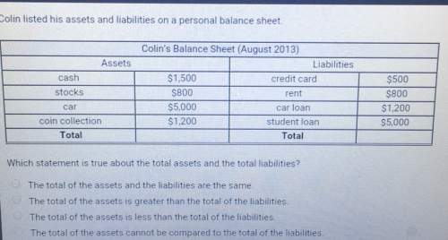 Colin listed his assets and liabilities on a personal balance sheet.colin's balance sheet (august 20