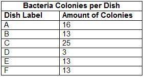 Ascientist counts the number of bacteria colonies growing in each of six lab dishes. why