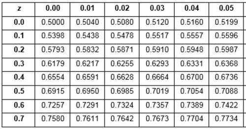 The scores on a standardized test are normally distributed with a mean of 500 and a standard deviati