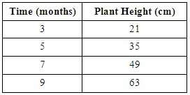 The table shows the height of a plant as it grows. which equation in point slope form gives the plan