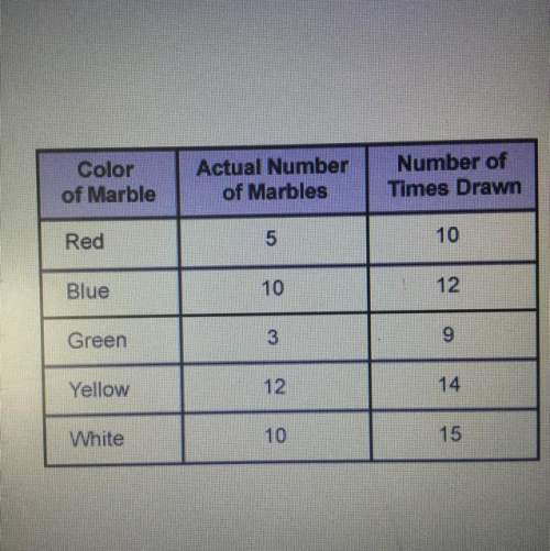 The table shows the results of drawing colored marbles from a bag. based on theoretical probability,