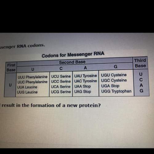 The table shows a few messenger rna codons.  which point mutation woul