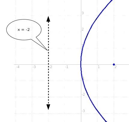 Identify the vertex focus and directrix. x=1/8y^2
